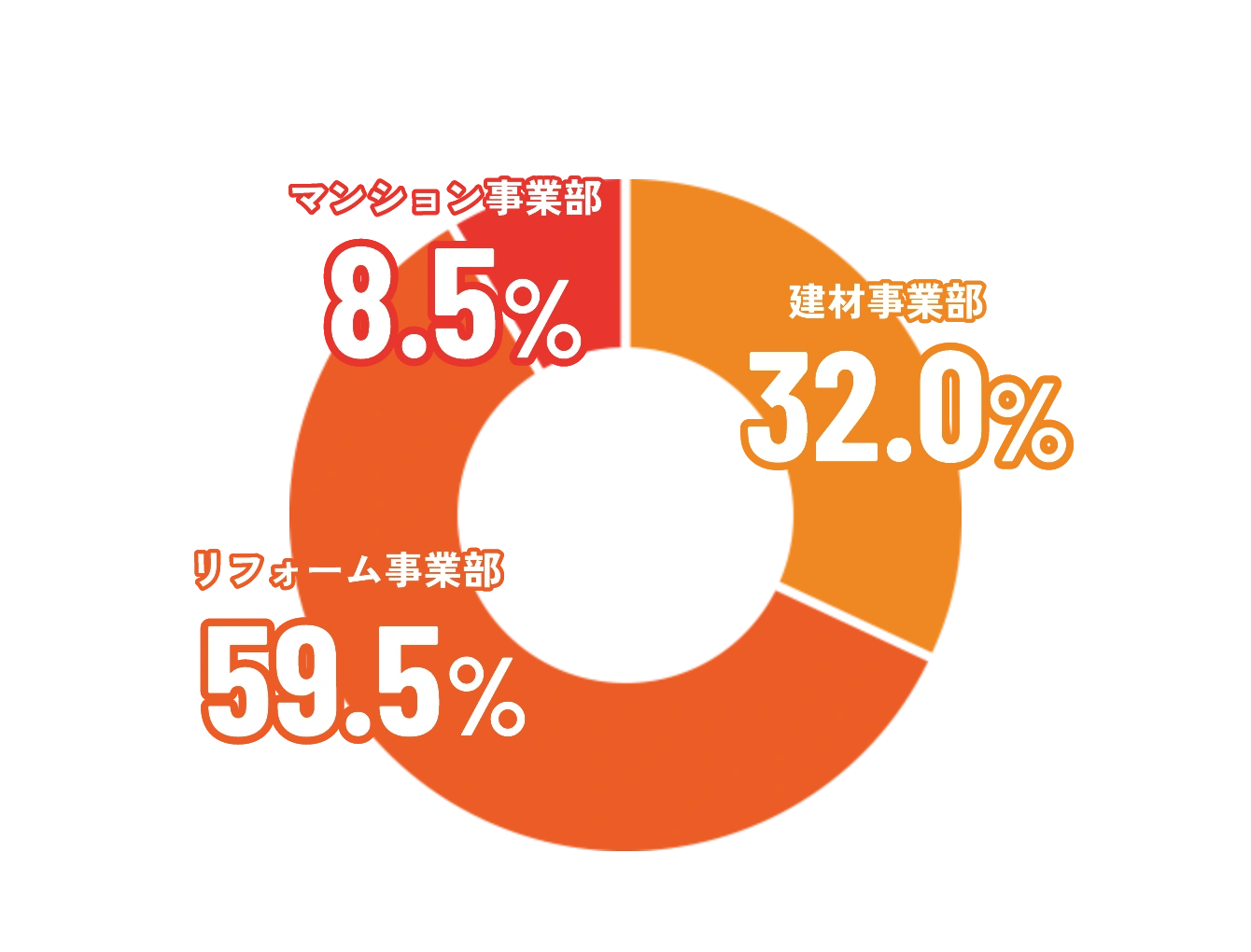 建材事業部32% リフォーム事業部59.5% マンション事業部8.5%