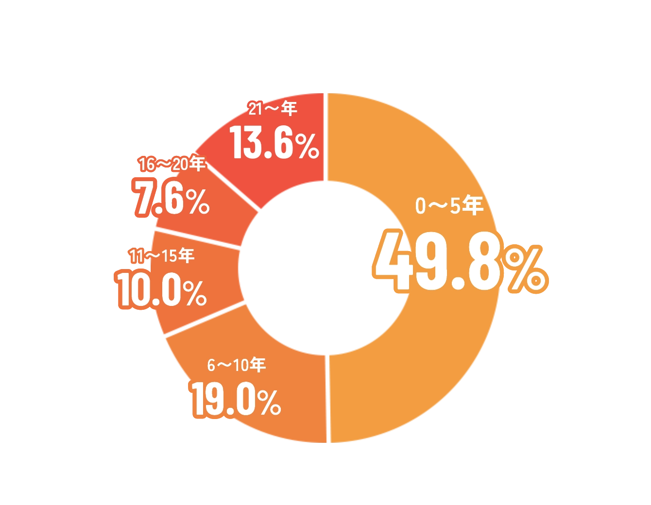 0〜5年49.8% 6〜10年19% 11〜15年10% 16〜20年7.6% 21〜年8.5%